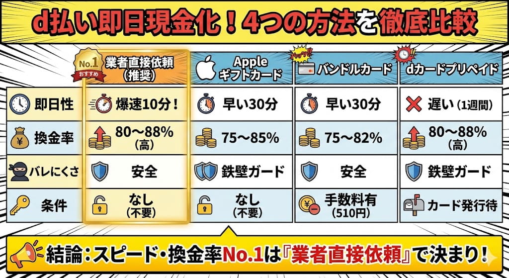 d払いを即日現金化する4つの方法を比較