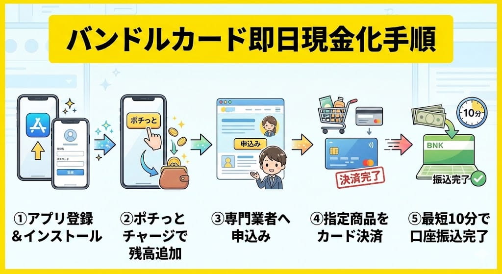 バンドルカードを即日現金化する5つの手順